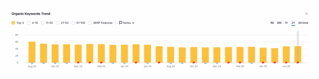 Western Sydney Uni Top 3 keywords